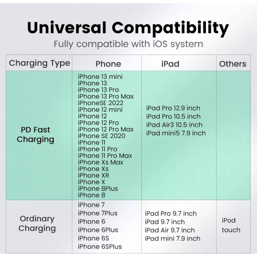 UGREEN รุ่น 60759,60761 สายชาร์จรองรับ Fast Charge!! MFi 20W PD / Lightning to Type-C สำหรับ iPhone,iPad,iPod #8