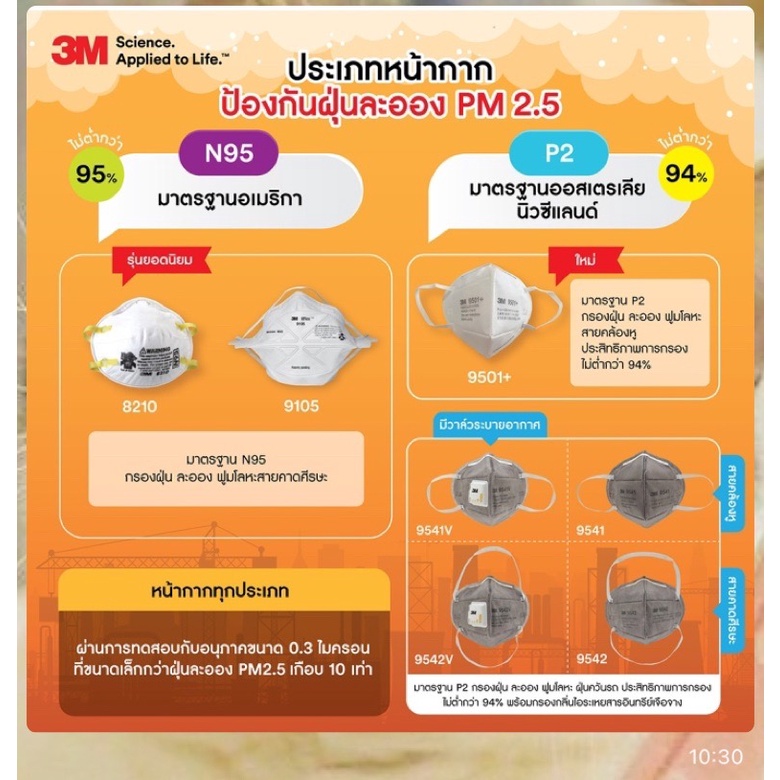 3M หน้ากากป้องกันฝุ่น PM2.5 มาตรฐาน N95 รวมที่เดียว &gt;&gt; รับประกันของแท้ 3M ประเทศไทย ไม่แท้คืนเงินเต็มจำนวน (ราคาต่อชิ้น)