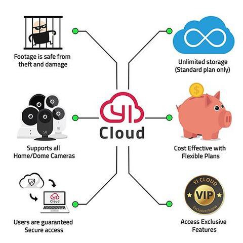 Prepaid YI Cloud (Entry Plan) 1 Month Subscription - IP Camera - CCTV ...
