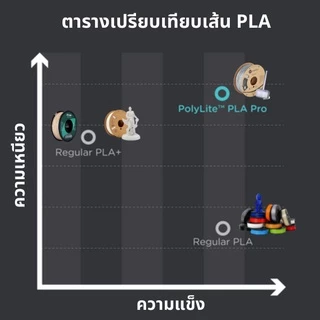 เส้น Polylite PLA Pro แข็งกว่า PLA ทั่วๆไป 2-3 เท่า ปริ้นสวย สีสด ใยน้อย แกะ Support ง่าย ขนาด 1.75 มิล หนัก 1 Kg