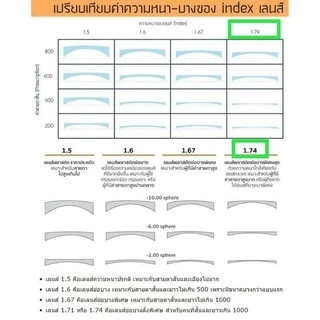 ตัดเลนส์ 1.74 ย่อบาง Aspheric ตัดแว่นสายตา แว่นกรองแสงสีฟ้า ตัดเลนส์สายตา