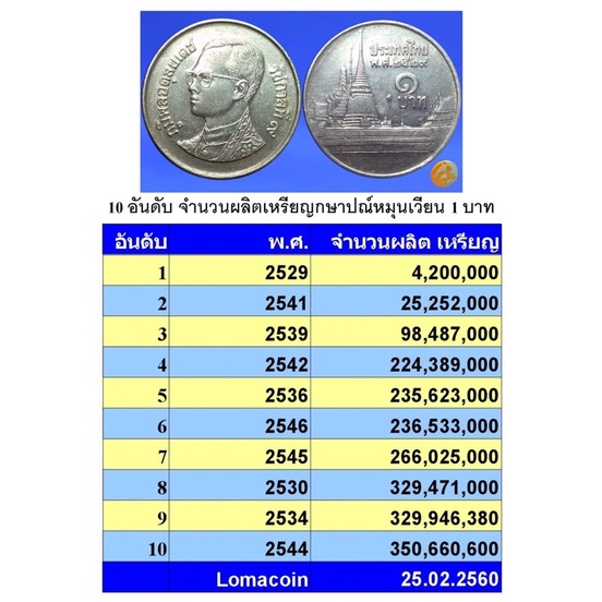 เหรียญ เหรียญบาท เหรียญหนึ่งบาทหมุนเวียน ปี2542 ติดลำดับ1ใน10 | Shopee  Thailand
