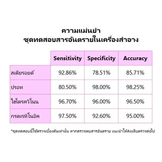 ชุดทดสอบสารอันตรายในเครื่องสำอาง 4in1(สเตียรอยด์,ปรอท,ไฮโดรควิโนน,กรดเรทิโนอิก) ตรวจครีม, โลชั่น, เซรั่ม, เจล