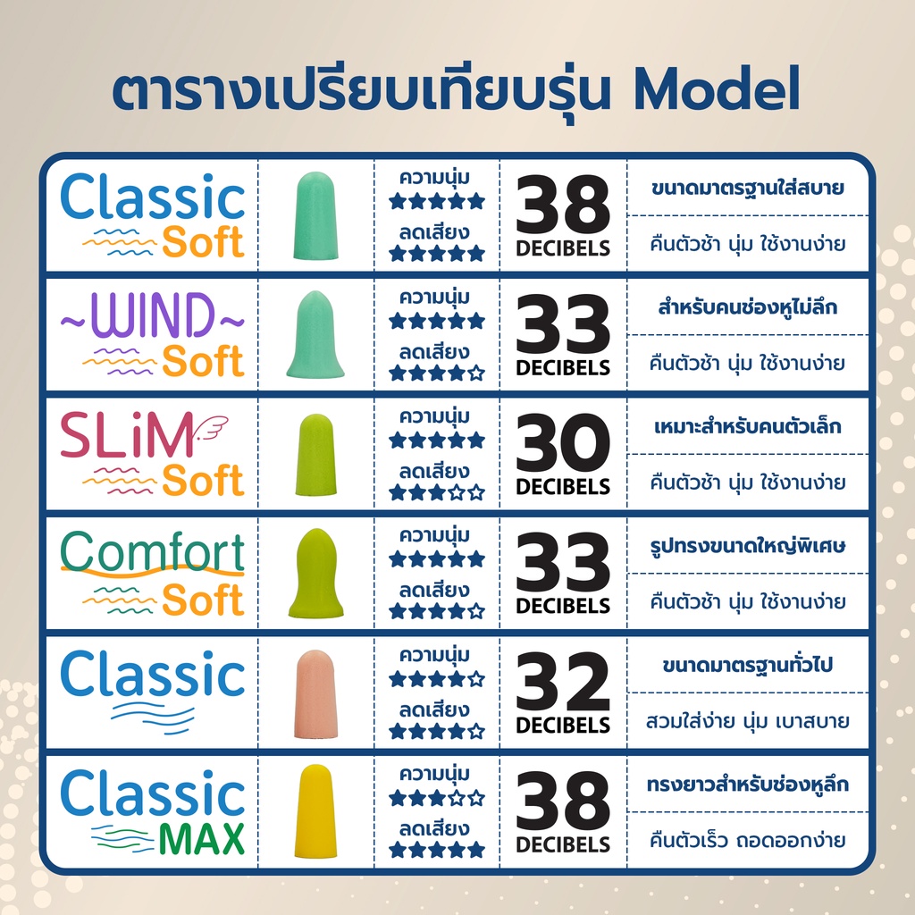 ที่อุดหูเวลานอน Pocket ที่อุดหูนอน ชุด 4 คู่ ที่ปิดหูนอน กันเสียงได้ 30-38dB ใช้สำหรับ อุดหูนอน รวมทุกรุ่น ราคา ถูกที่สุด ดีลบีเคเค แกลเลอรีภาพที่ 5