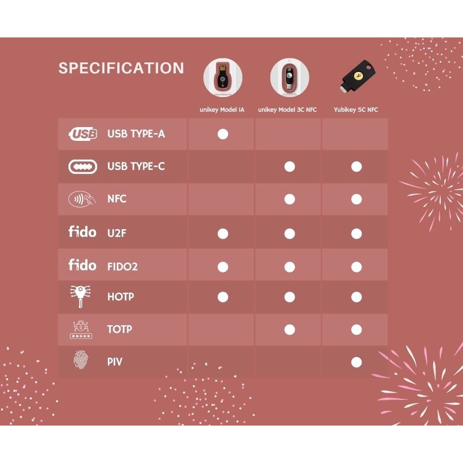 Unikey Model 1A  ปกป้องบัญชีคุณด้วย unikey ส่งฟรี ประกัน 1 ปี