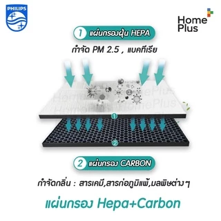 แผ่นกรอง เครื่องฟอกอากาศ Philips รุ่น AC1215 กรองอากาศ FY1410/20 กรองกลิ่น FY1413/20 ประสิทธิภาพ 99.97% ใส่พอดีของเดิม