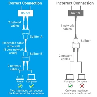 Vention Rj45 Ethernet LAN Cable Splitter Adapter 1 to 2 Female for Cat5 Cat5E Cat6A Cat7 Coupler (2 Pack) IPT