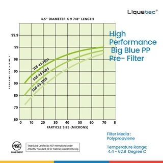 Liquatec ไส้กรองน้ำดื่ม PP Big Blue ขนาด 4.5 x 20 นิ้ว ความละเอียด 5 ไมครอน (µm)