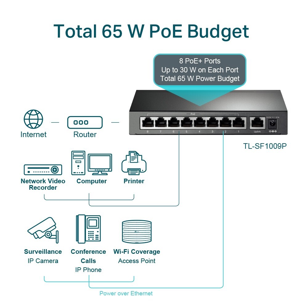 TP-Link 9-Port 10/100Mbps Desktop Switch with 8-Port PoE+ รุ่น TL-SF1009P BY N.T Computer