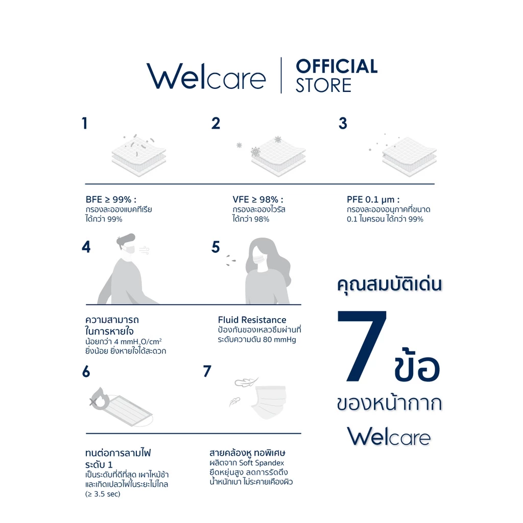 [Official] หน้ากากอนามัย Welcare ทางการแพทย์ 3 ชั้น ระดับ 1 ช่วยป้องกันฝุ่น PM2.5 50 ชิ้น/กล่อง thumbnail 8