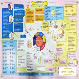 แผนภูมิ แผนผัง ประกอบการเรียนรู้ วิชาอนุพุทธประวัติ สำหรับ นักธรรม ธรรมศึกษา ชั้นโท