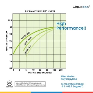 Liquatec ไส้กรองน้ำดื่ม PP ขนาด 10 นิ้ว ความละเอียด 5 ไมครอน (µm) ชุด 3 ชิ้น