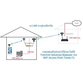 ไวไฟเร้าเตอร์ รีพีทเตอร ช่วยกระจายสัญญาณ ขยายสัญญาณ ไวไฟ Tenda รุ่น F3 มีรับประกัน