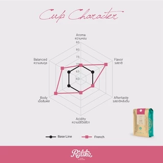 Ratika | เมล็ดกาแฟคั่ว อราบิก้าแท้ ตรา ฮิลล์คอฟฟ์ (French) 500 g :HillKoff Arabica Coffee