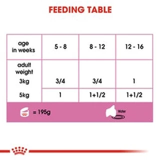 Royal Canin Mother and Baby Cat (ลูกแมว แม่แมว) babycat 195g. 12กระป๋อง / 6กระป๋อง เนื้อมูส ย่อยง่าย
