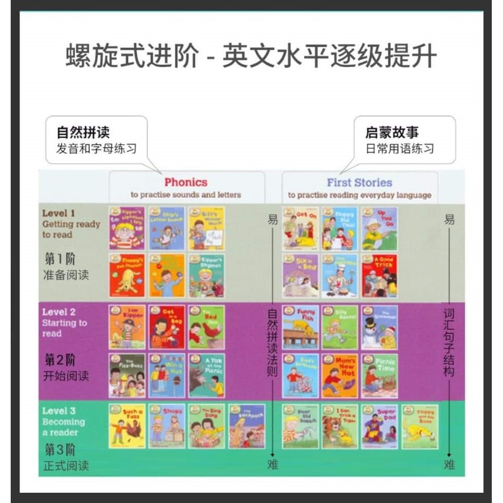 พร้อมส่ง Oxford Reading Tree Level 1-3 Helping your child to read set ...