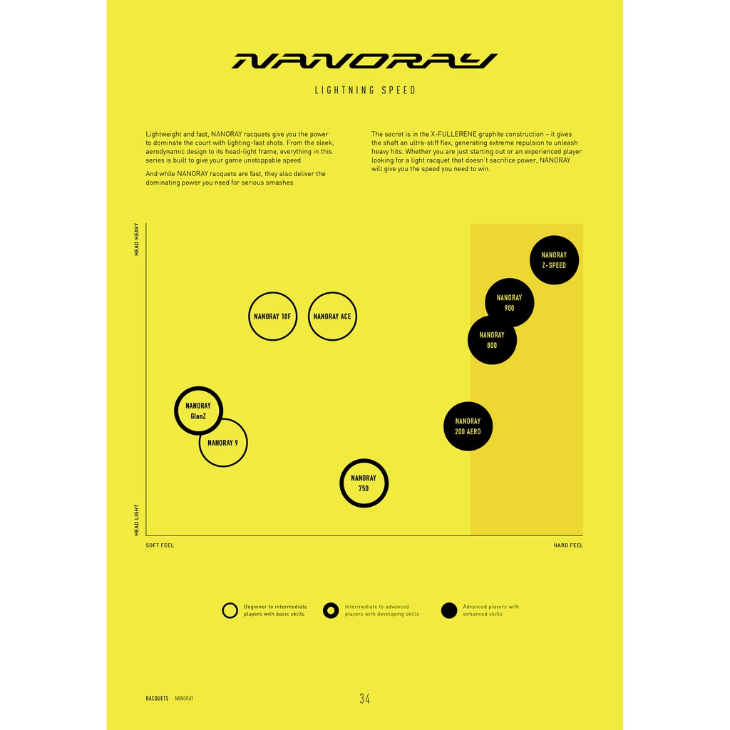 YONEX NANORAY Z-Speed ไม้แบดมินตัน ออกแบบมาเพื่อให้มีวงสวิงที่รวดเร็ว ...