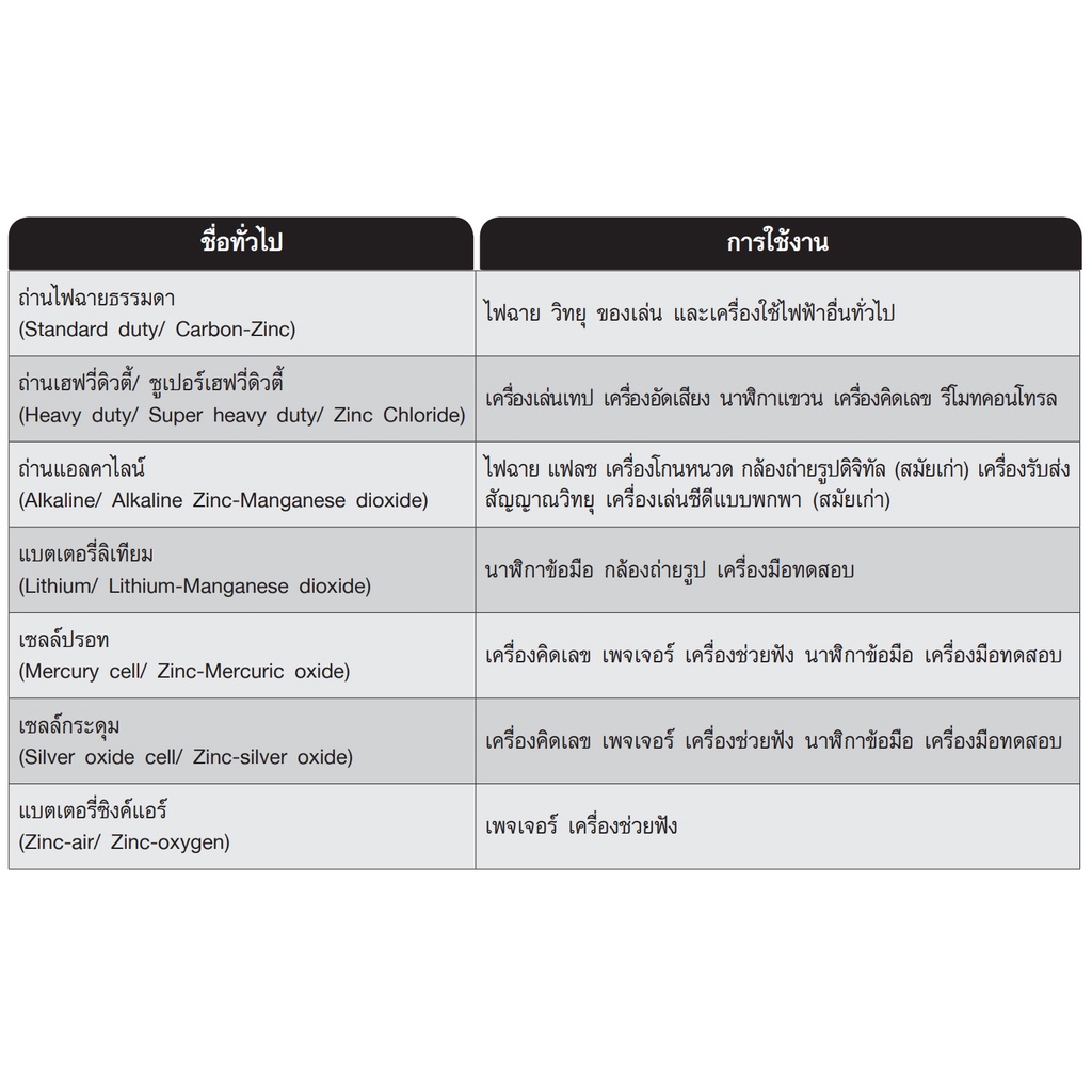 ถ่าน AA ถ่าน AAA 1.5V ปลอดสารตะกั่ว ปลอดภัย HANDA 0.00% MECURY CADMIUM ถ่านทดสอบ (1แพ็ค/60ก้อน) ราคา ถูกที่สุด ดีลบีเคเค แกลเลอรีภาพที่ 6