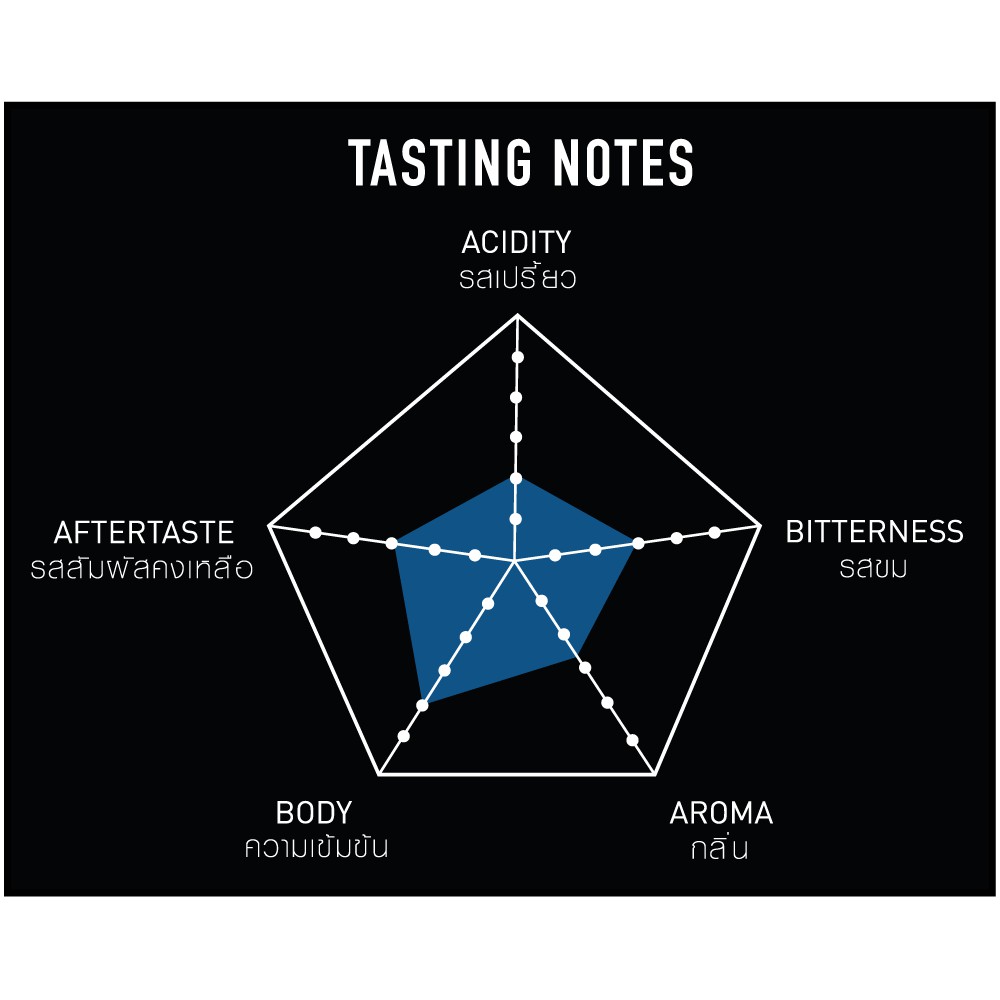 The Coffee Bean กาแฟคั่วบด สยามเบลนด์ (คั่วกลางเกือบเข้ม) 200กรัมx5ซอง (1kg) - รูปที่ 4