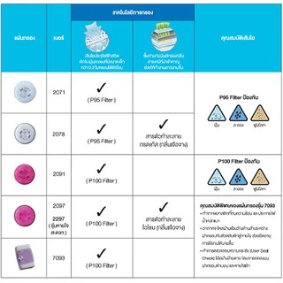 3M™ 2097 แผ่นกรองอนุภาคประสิทธิภาพสูง สำหรับหน้ากากไส้กรองคู่ P100 (2ชิ้น)