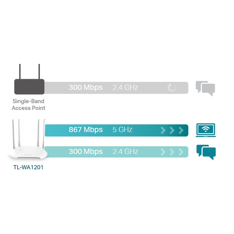 TP-LINK (TL-WA1201) AC1200 Wireless Access Point Dual-Band Wi-Fi ย่านความถี่บนคลื่น 5 GHz