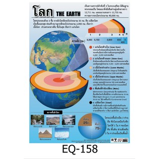 โลก THE Earth EQ-158 สื่อโปสเตอร์ภาพ กระดาษ หุ้มพลาสติก