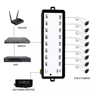 8 Port POE Injector สำหรับกล้องวงจรปิด กล้องไอพี กล้อง IP