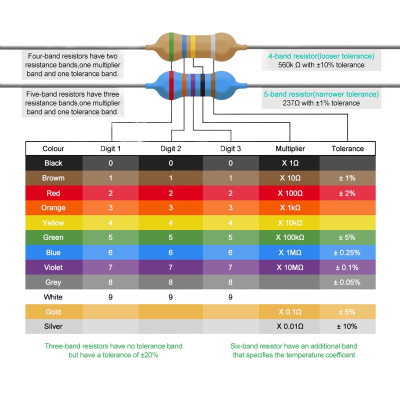 150pcs Resistor Kit 2W 1% 30values X 10pcs Carbon Film Resistance 0.1R-750 ohm 1K-820K Set