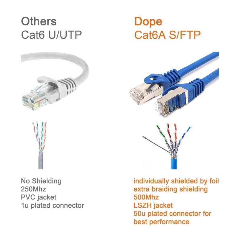 Dope สายแลน CAT6A Shield RJ45-RJ45 PATCH CORD CAT6A S/FTP LSZH Shield มีฟอยล์หุ้ม 10-20เมตร รองรับความเร็ว 10 Gbps