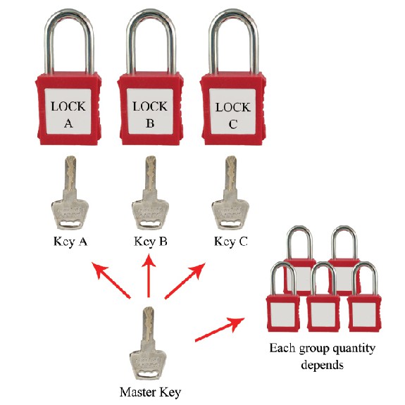 แม่กุญแจนิรภัยชุด (DIFFER & MASTER KEY SYSTEM NYLON)