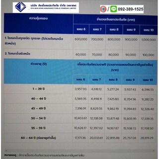 สินมั่นคงประกันมะเร็ง เจอจ่าย รับเงินก้อน เริ่ม ต้น ทุน1แสนถึงล้าน ราคาต่อปี