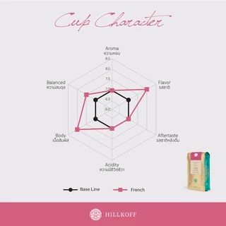 Hillkoff : เมล็ดกาแฟคั่ว อาราบิก้า คั่วเข้ม ฮิลล์คอฟฟ์ (French) Arabica 100% ขนาด 250 g กาแฟ อราบิก้า เมล็ดกาแฟ เม็ดกาแฟ