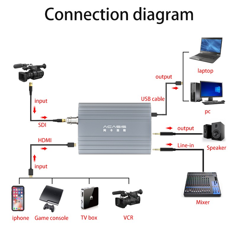 Acasis อะแดปเตอร์การ์ดจับภาพวิดีโอ USB3.0 SDI HDMI 1080P 60FPS HDMI เป็น USB 3.0 สําหรับ PS4 Xbox Nintendo Switch DSLR HDVC3