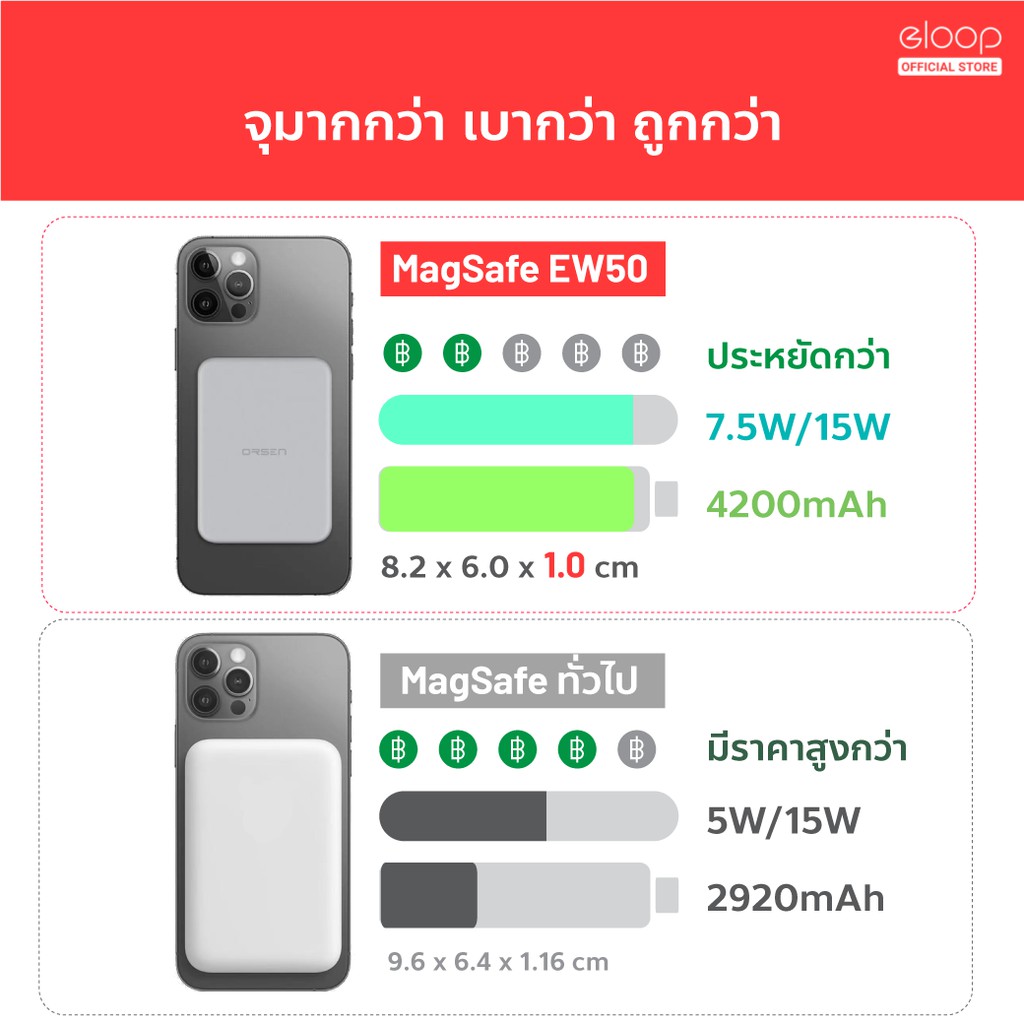 [782บ.โค้ด ELOOPELJ] Eloop EW50 MagSafe 4200mAh แบตสำรองไร้สาย Battery Pack PowerBank พาวเวอร์แบงค์ Wireless Charger | Orsen Power Bank พาเวอร์แบงค์ เพาเวอร์แบงค์ แบตเตอรี่สำรอง สำหรับ iPhone X XS 11 12 13 mini pro max ที่มีแถบแม่เหล็ก ของแท้ 100% #4
