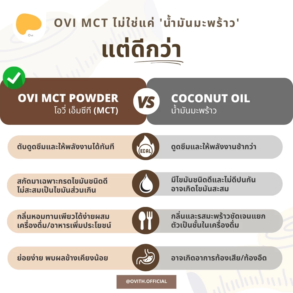Ovi Boost & Burn MCT +Prebiotics Fiber คุมหิวทานกับ เวย์โปรตีน กาแฟ คีโต ไม่มีน้ำตาล C8 C10 pure thumbnail 9
