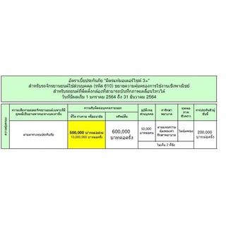 มิตรแท้จยย ประกันชั้น3+ราคาเริ่มต้น 3200บาทต่อปีใช้ในเชิงพาณิชย์ (ขับส่งของ,ส่งอาหาร)