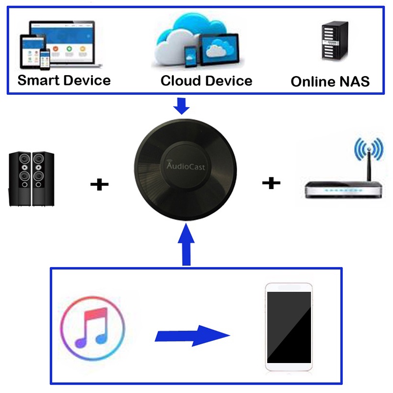 Audiocast M5 DLNA Airplay Adapter Wireless Wifi Music Audio Streamer