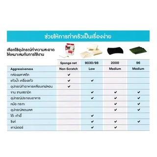 3M สก๊อตไบร์ท แผ่นใยขัด เบอร์ 96 สีเขียว ขนาด 4.5x6นิ้ว (10แผ่น/ห่อ) Scotch-Brite No.96
