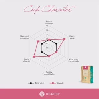 Hillkoff : เมล็ดกาแฟคั่ว อาราบิก้า คั่วเข้ม ฮิลล์คอฟฟ์ (French) Arabica 100% ขนาด 500 g กาแฟ อราบิก้า เมล็ดกาแฟ เม็ดกาแฟ
