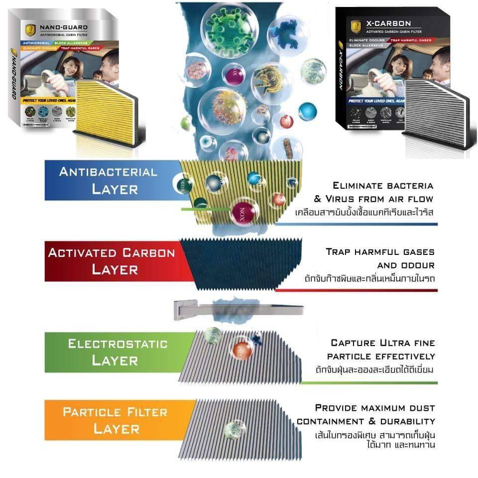 กรองแอร์ ARCTIC สำหรับ Isuzu Mu-x (2013-2019) ATN-6200K รุ่น Nano-Guard (ฆ่าเชื้อโรค + ดูดกลิ่นเหม็น + ดักสารก่อภูมิแพ้) - รูปที่ 2