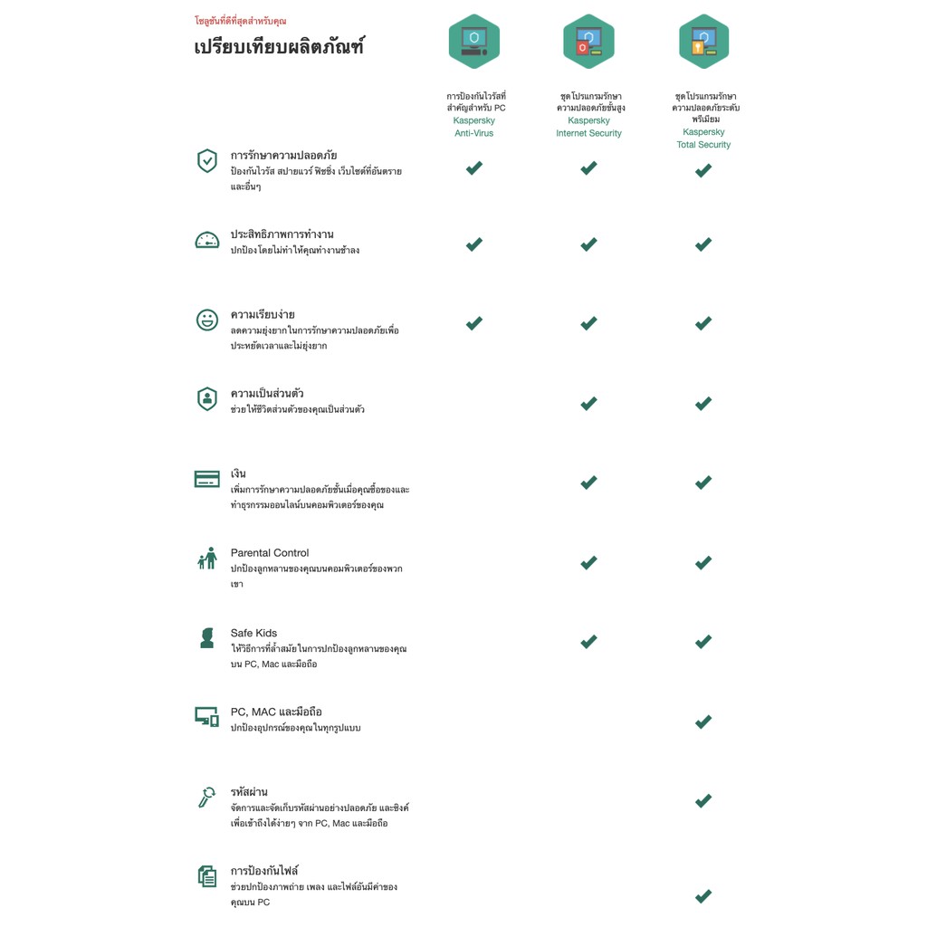 Kaspersky Internet Security 1Year for PC,Mac and Mobile Antivirus software โปรแกรมป้องกันไวรัส แคสเปอร์สกี้ #2