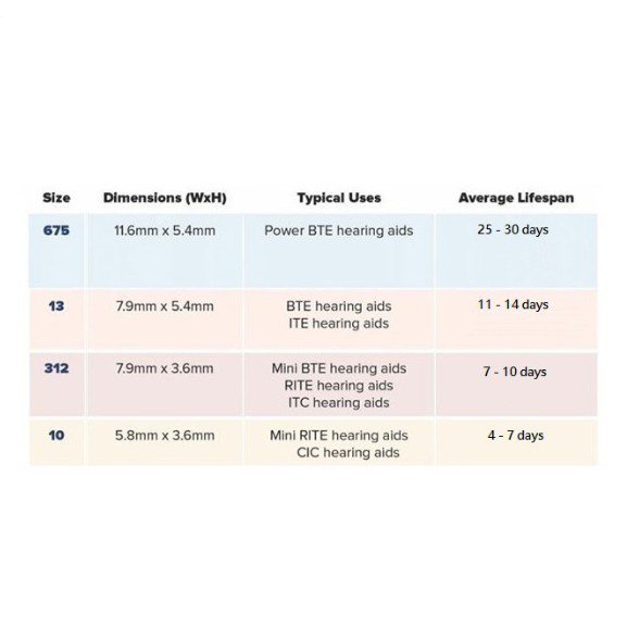 WFCA READY STOCK Oticon Hearing Aids Batteries Size 10 / 13 / 312