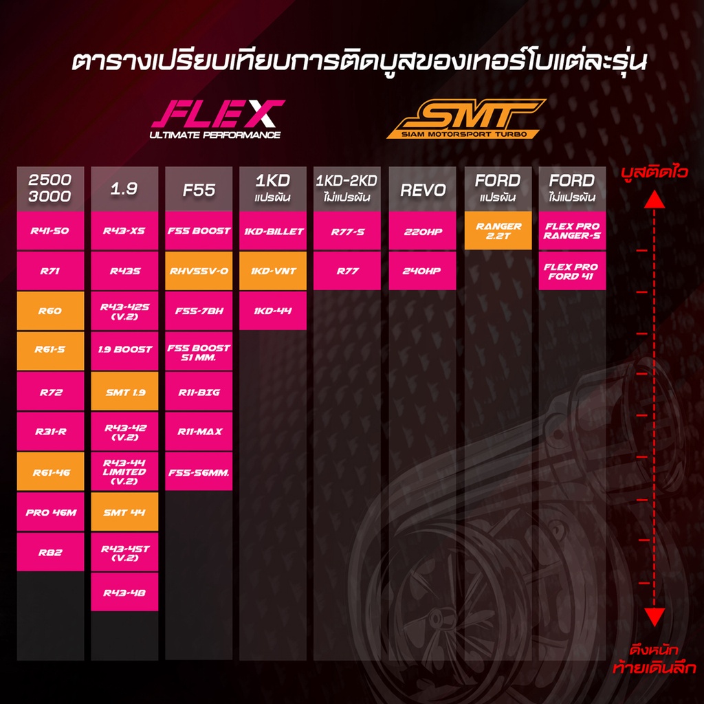 เทอร์โบ ซิ่ง แต่ง ดีเซล 1.9 แบรนด์ SMT รุ่น RHV3 ใบบิลเลต ปาก 41 ปาก 42 ปาก 43 สำหรับ ISUZU ALL NEW DMAX 1.9 - รูปที่ 5