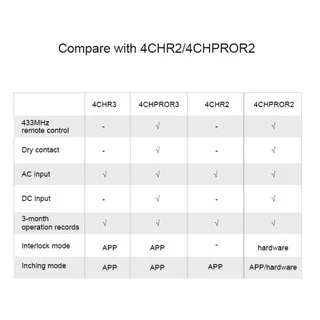 Sonoff 4CH Pro R3 สวิตช์สั่งงานผ่าน WiFi 4 ช่อง, รีโมท RF, หัวต่อสำหรับไฟเลี้ยง DC