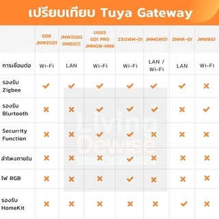 Tuya เกตเวย์ Zigbee แบบต่อสายแลน (JMWZG02) สำหรับเชื่อมต่ออุปกรณ์เซ็นเซอร์ Zigbee รองรับ 100 ชิ้น