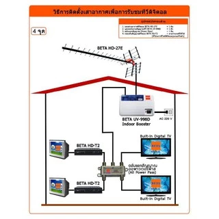 ชุดเสาอากาศทีวีดิจิตอล BETA 27E + ขาโค้งอเนกประสงค์ พร้อมสาย RG6สำเร็จ 20เมตรในกล่อง