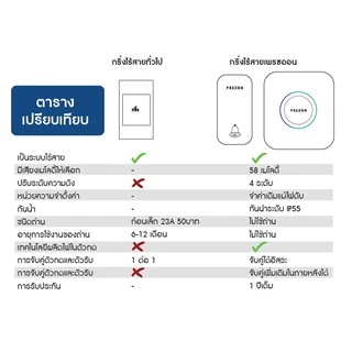 กริ่งไร้สาย ไม่ใช้ถ่าน ทนแดดกันน้ำ โมเดล 1 - ออดบ้าน กริ่งประตูไร้สาย ออดไร้สาย : เพรซออน PrezON