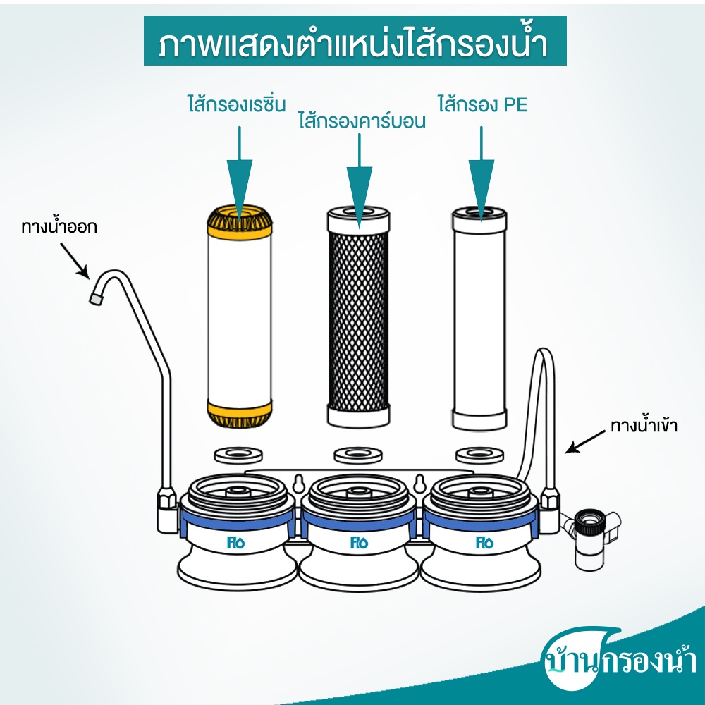 Flo เครื่องกรองน้ำดื่ม 3 ขั้นตอน รุ่น FL-214 - รูปที่ 2