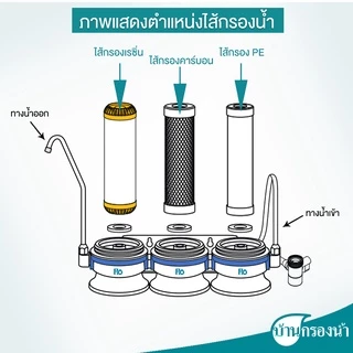 Flo เครื่องกรองน้ำดื่ม 3 ขั้นตอน รุ่น FL-214