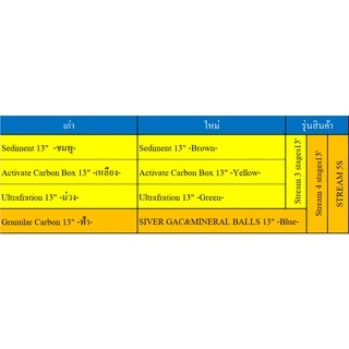 [พร้อมส่ง] Stiebel Eltron (13"-เหลือง) Activated Carbon Block 13˝ ไส้กรองน้ำดื่ม สำหรับเครื่องกรองน้ำ รุ่น Stream 5S